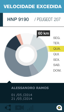 Controle de Velocidade