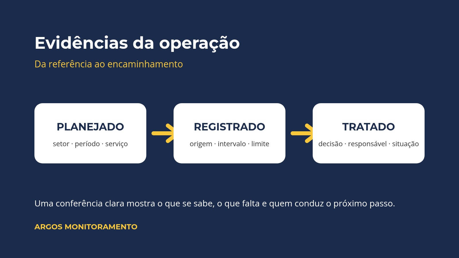 Fluxo em três etapas para organizar evidências da coleta urbana: planejado, registrado e tratado